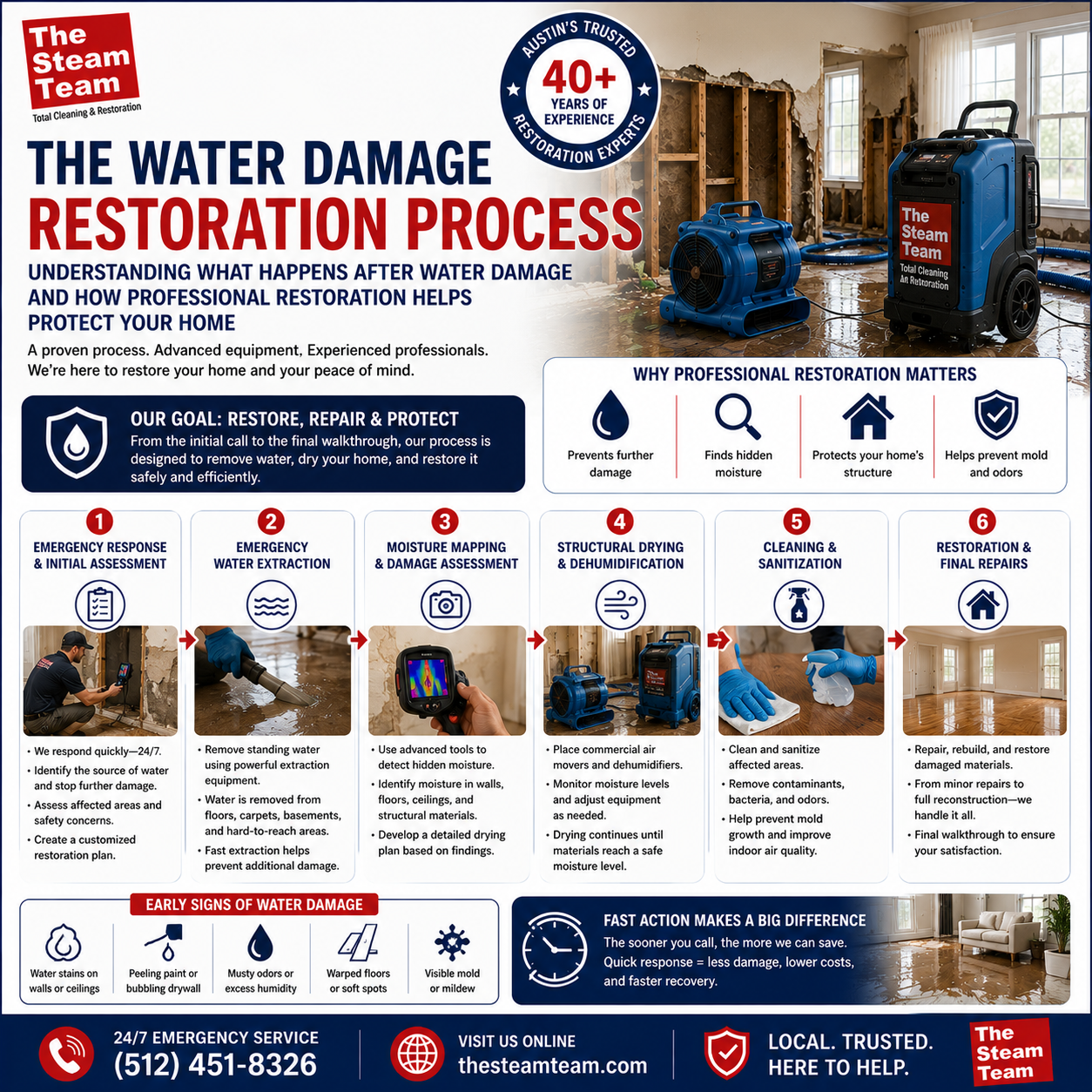The Complete Water Damage Restoration Process: Step-by-Step Guide for Homeowners