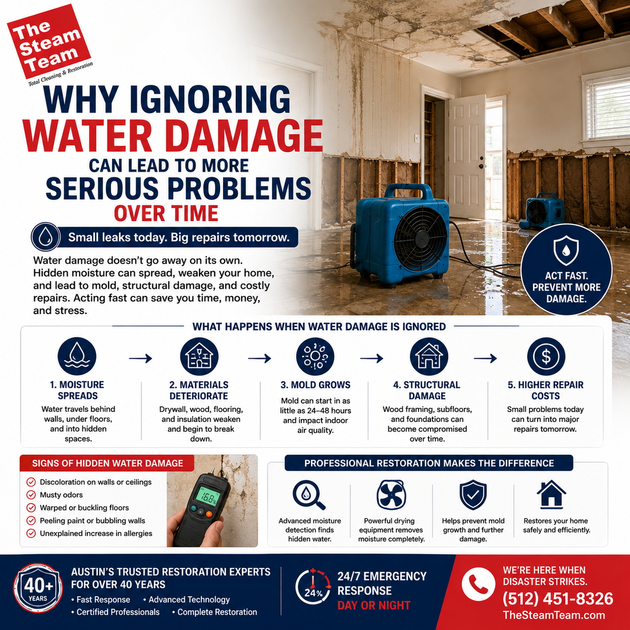 What Happens if Water Damage Is Left Untreated?