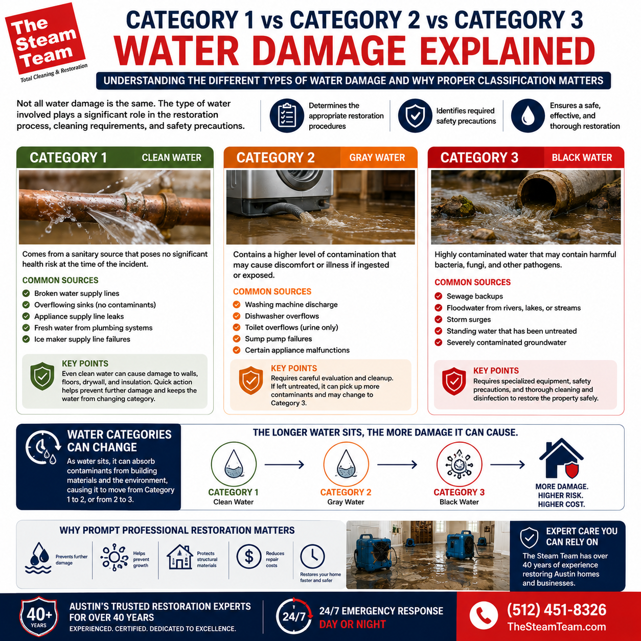 Category 1 vs Category 2 vs Category 3 Water Damage Explained
