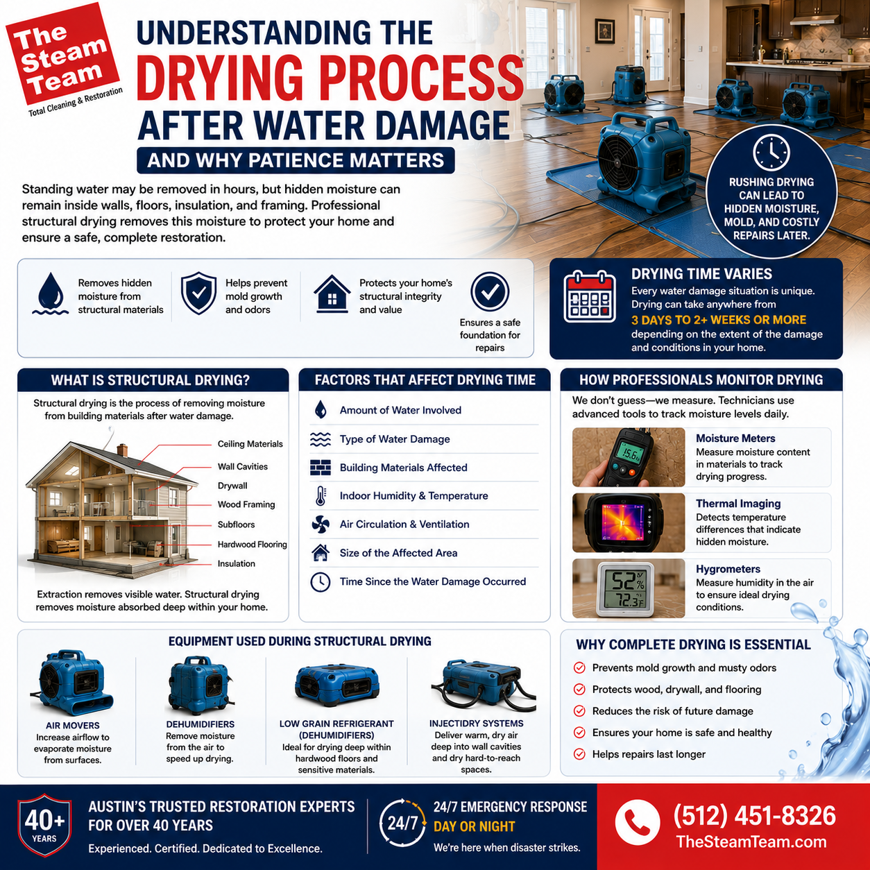How Long Does Structural Drying Actually Take?