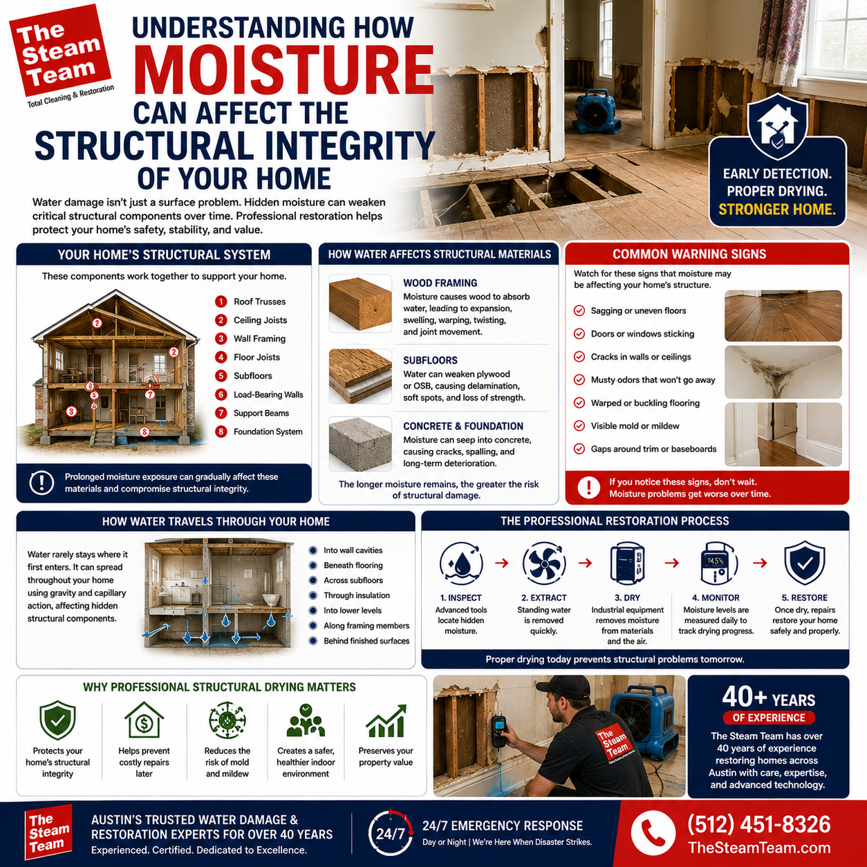 Can Water Damage Weaken Your Home's Structure?