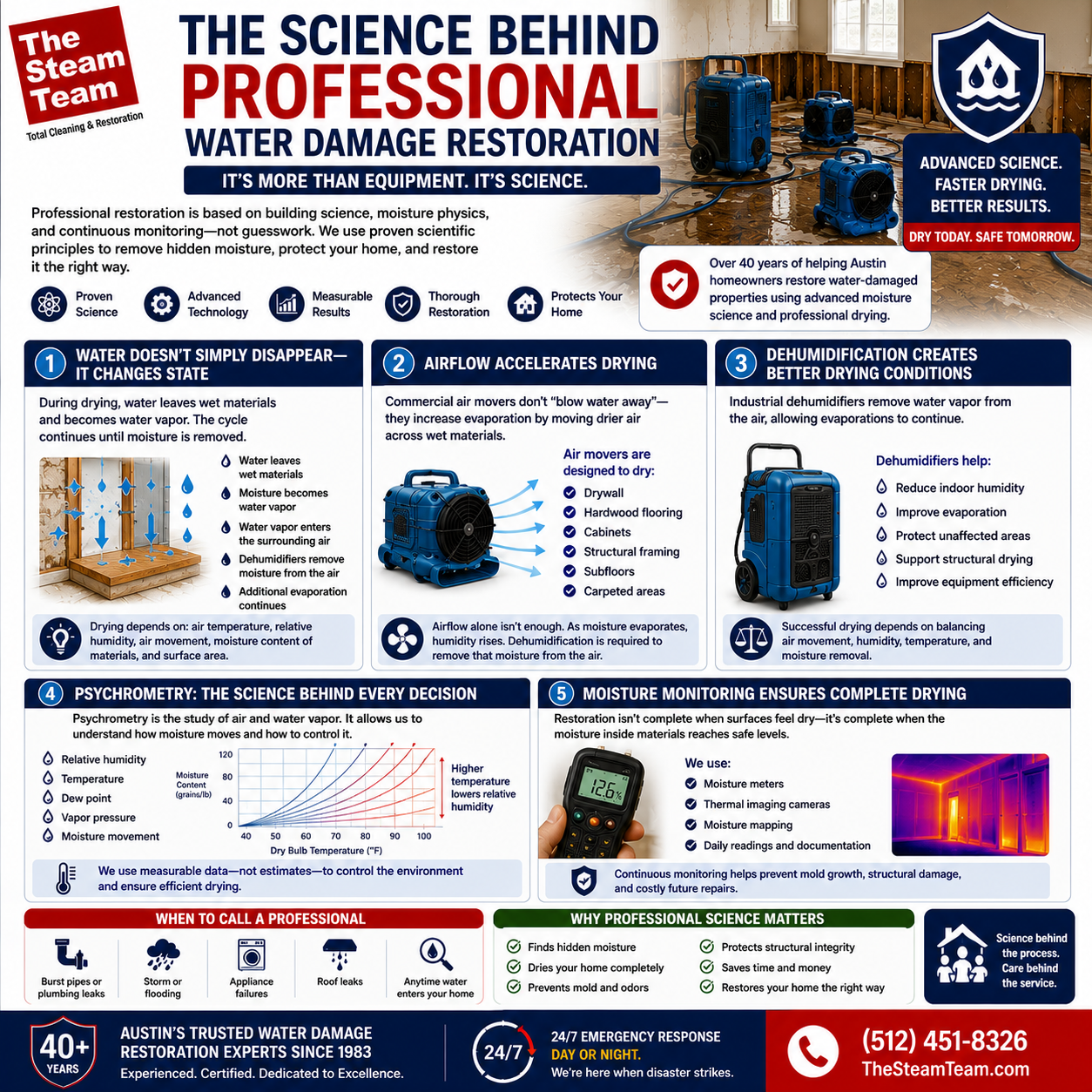 The Science Behind Professional Water Damage Restoration