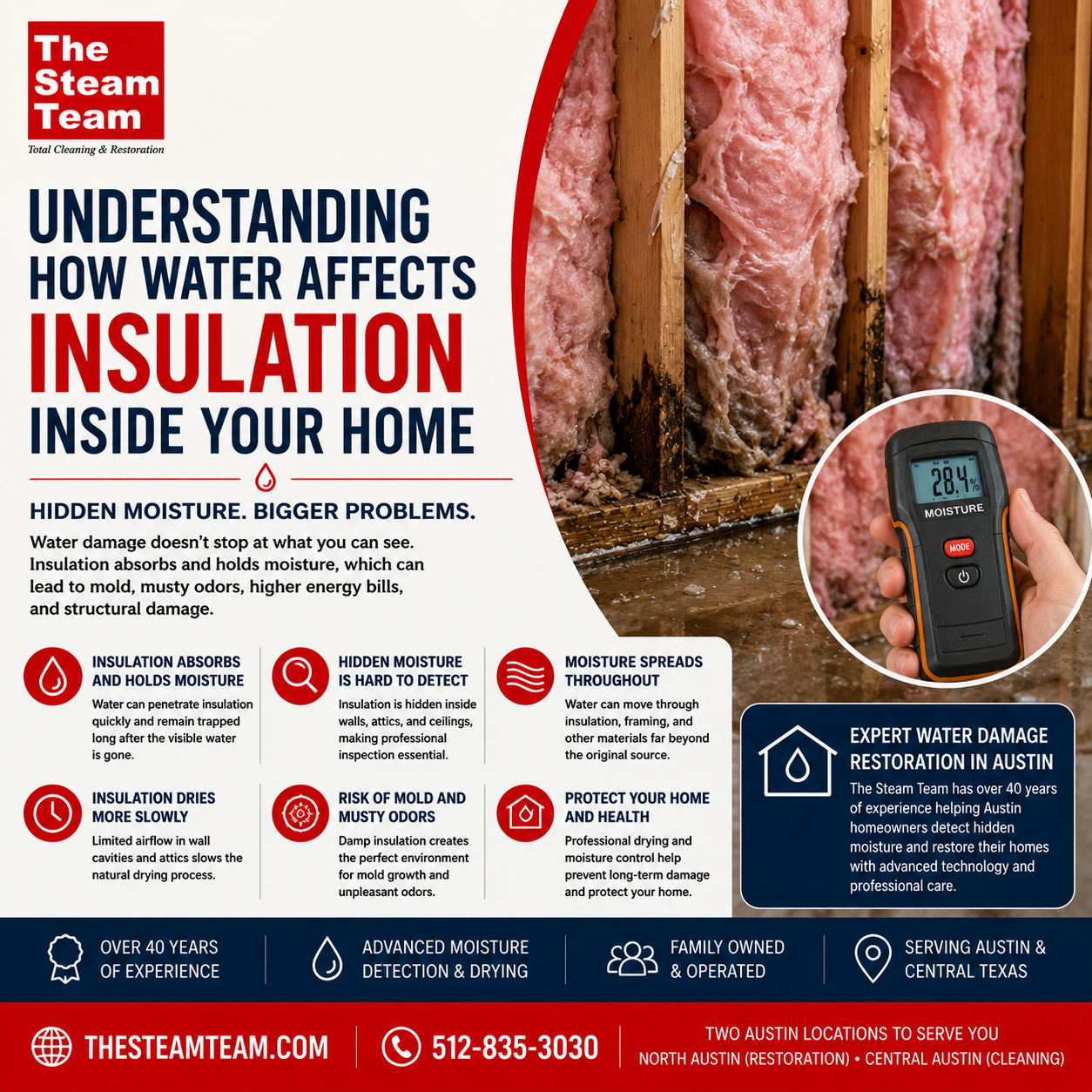 What Happens to Insulation After Water Damage?