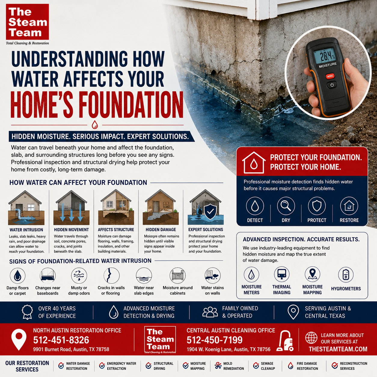 Can Water Damage Ruin Your Foundation?