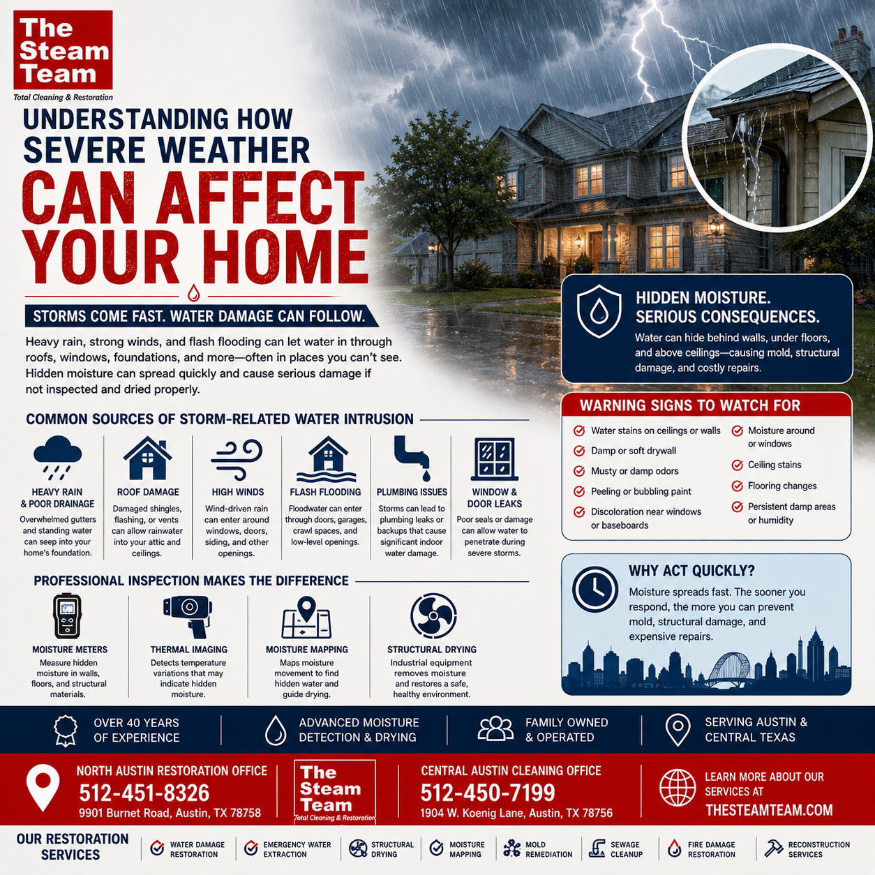 The Biggest Water Damage Risks During Austin Storm Season