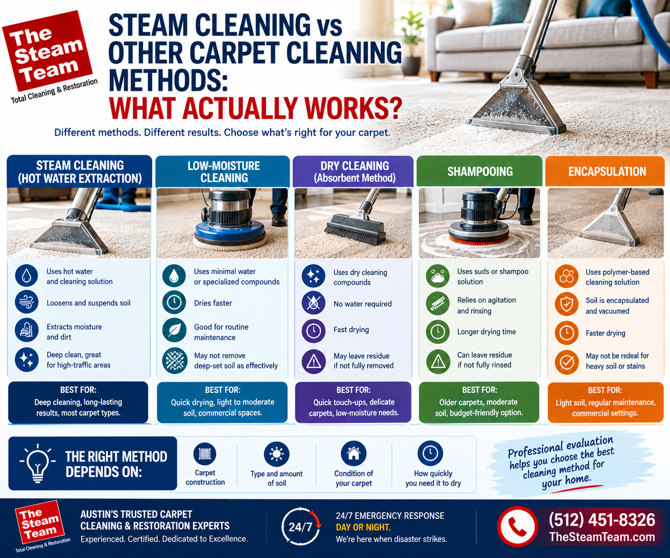 Steam Cleaning vs Other Carpet Cleaning Methods: What Actually Works?