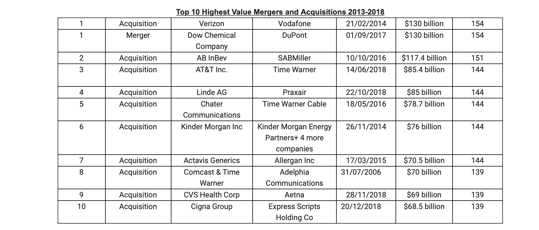 The Mergers and Acquisitions Larger than the GDP of 154 Countries 1.png