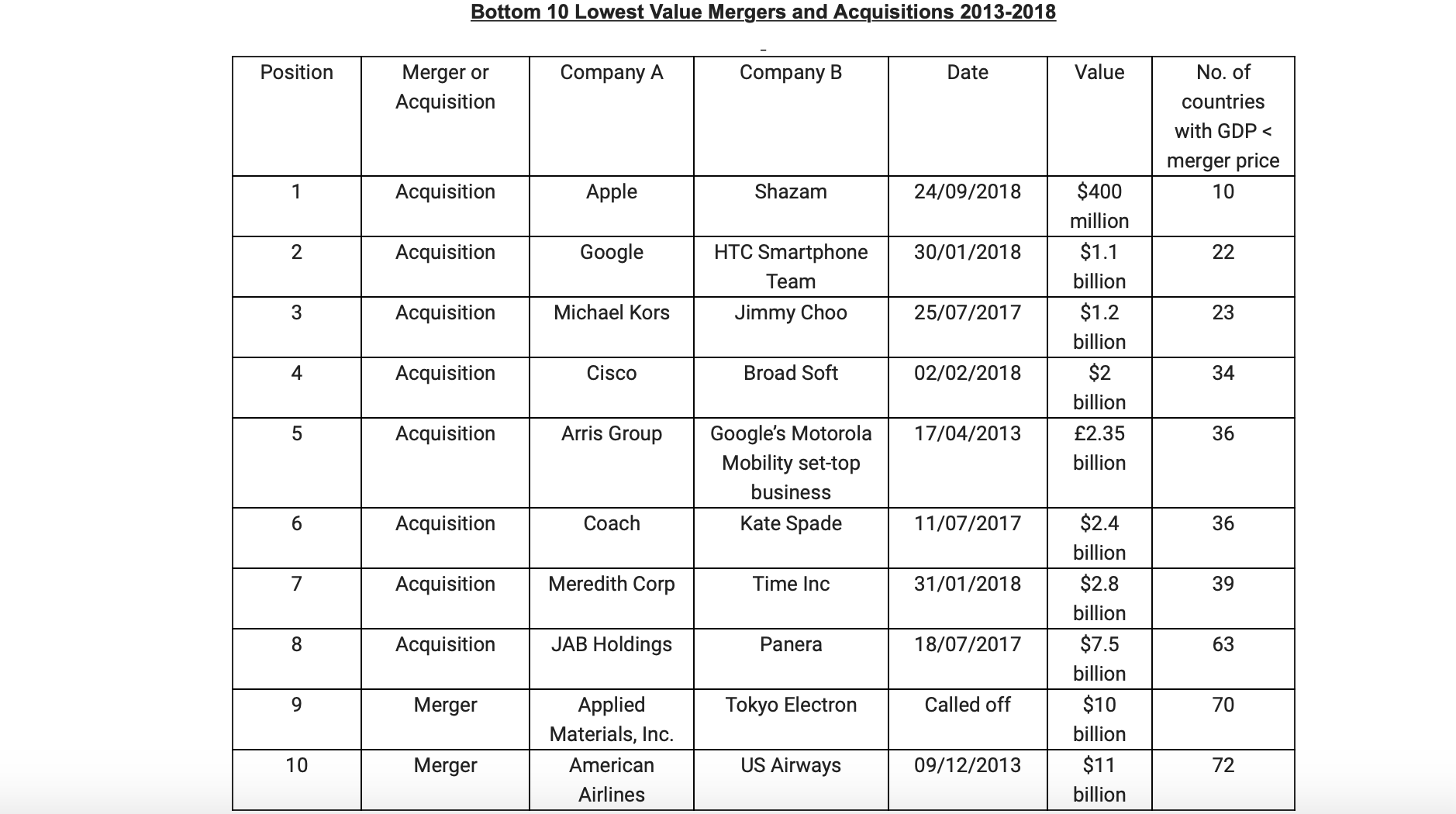 The Mergers and Acquisitions Larger than the GDP of 154 Countries 2.png