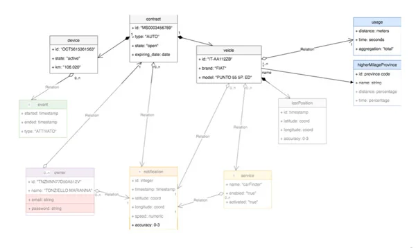 Map of the APIs available