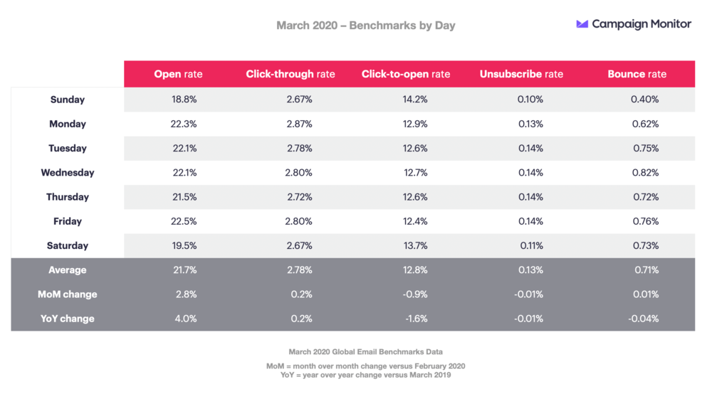 Benchmarks By Day With MoM, YoY Change