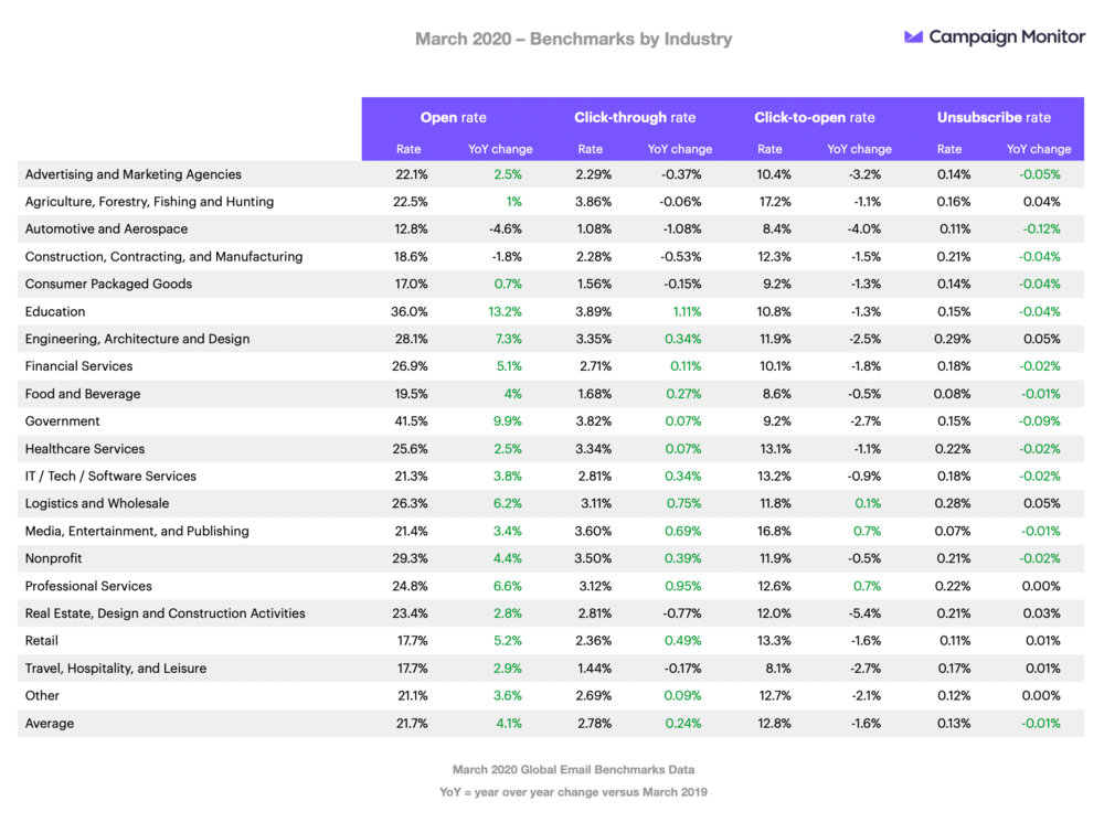 Benchmarks By Industry With YoY Change