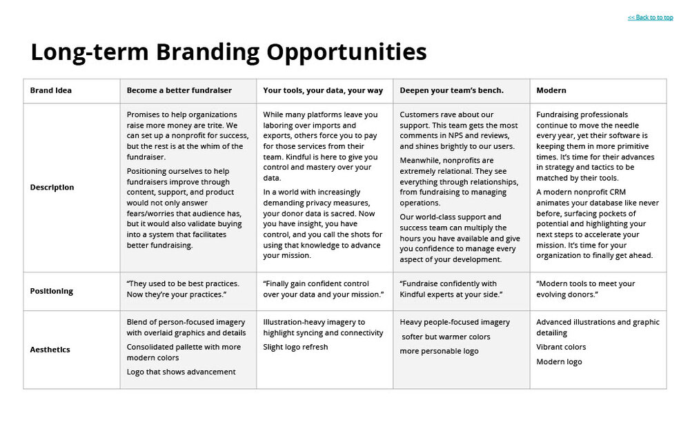 Long-term Branding Opportunities