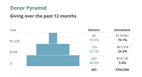Dashboard: Donor pyramid callout
