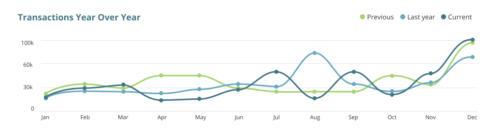 Dashboard: YOY giving callout