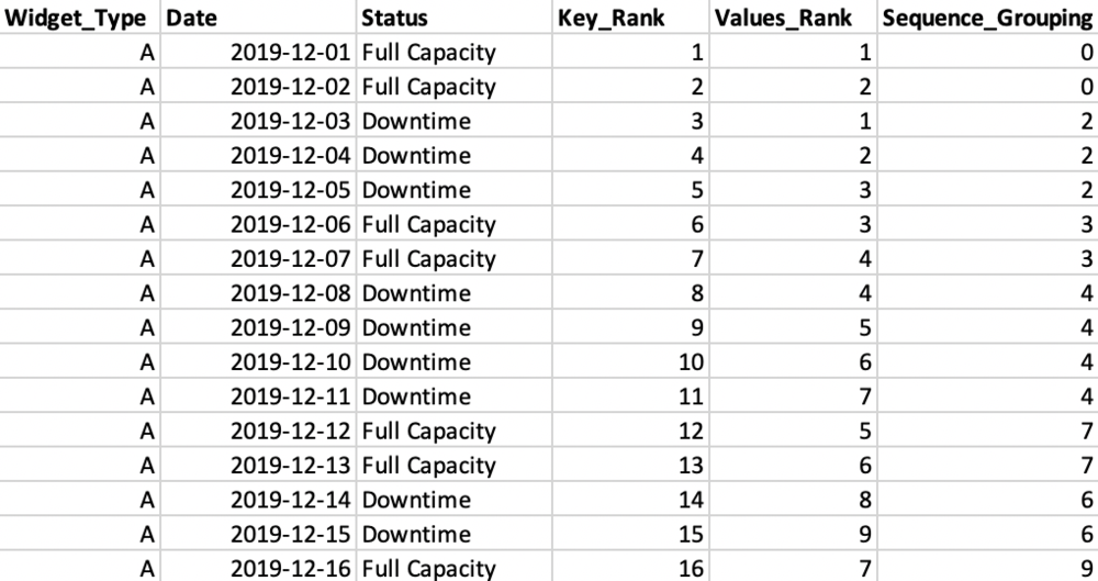 Improve Your SQL Skills: Master the Gaps & Islands Problem