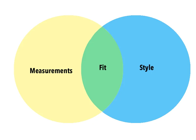 A Better Understanding of Fit: Measurements vs. Style Preference