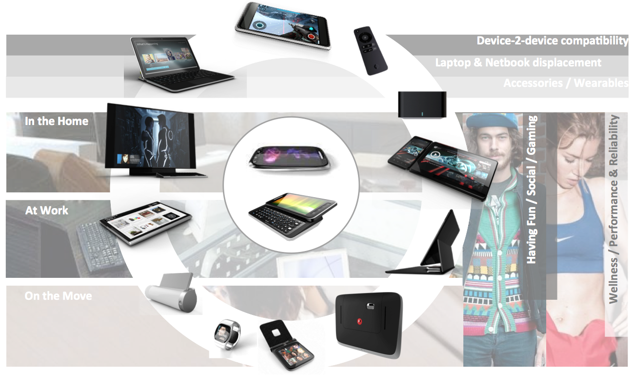Converged devices portfolio of products