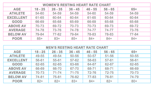 Resting Heart Chart