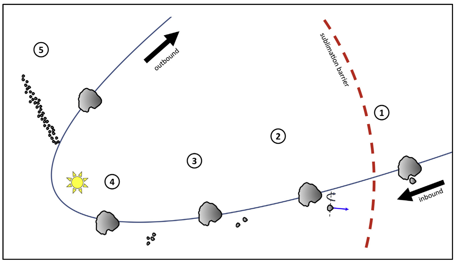 A cartoon of the stria formation process as hypothesized with the SYORP effect. (1) A parent chunk is disturbed and leaves the surface of the comet, (2) sublimation causes anti-sunward drift and rotationally accelerates (SYORP effect) the parent chunk, (3) the parent chunk rotationally fissions, (4) this process repeats at an increasingly rapid rate creating a fragmentation cascade, and (5) the small daughter chunks transition from sublimation to radiation pressure dominated anti-sunward drift and appear as a stria.