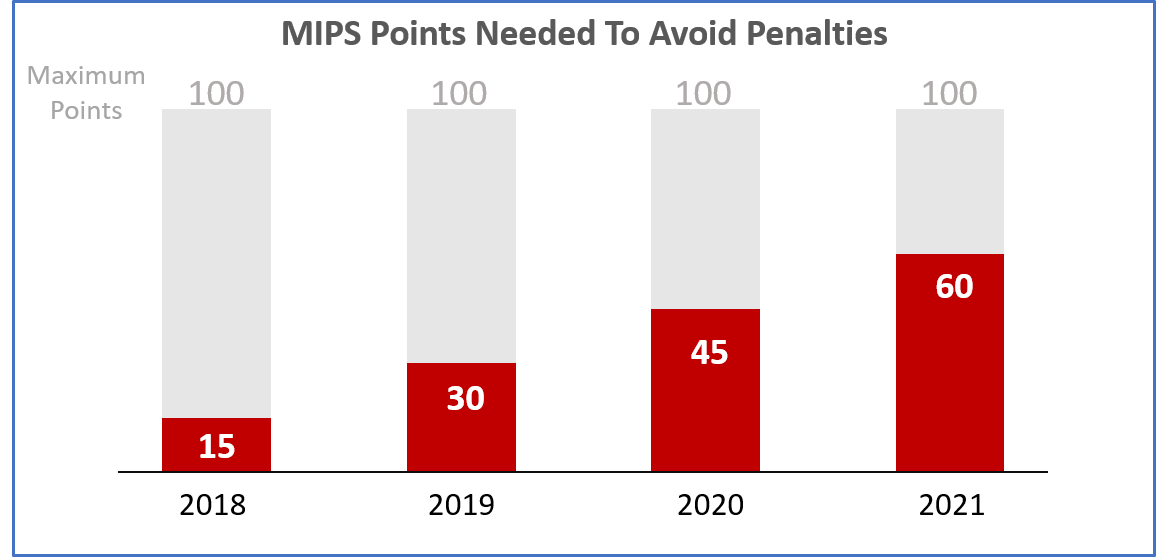 MIPS Points to Avoid Penalty Full 100 Pts 2018-2021.png