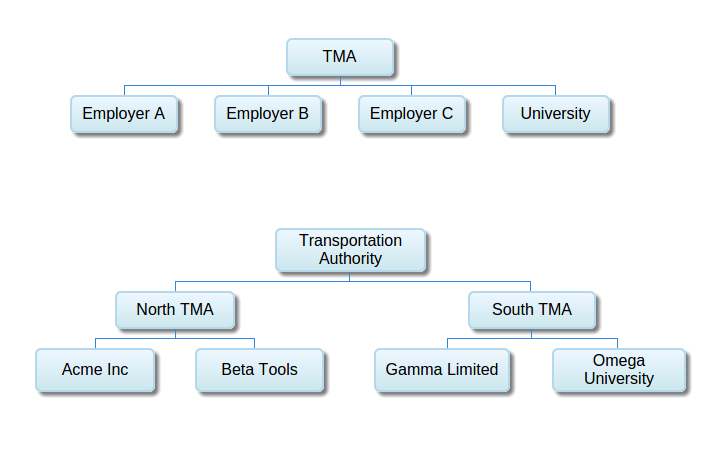 Unlimited multi-level hierarchies are supported out of the box. Top-level administrators can roll up and drill down the tree for reporting on usage, impact, and emissions. Each organization that participates in an EnRoute Network can opt to pool matches with other organizations, match privately only, or allow individual users to make that choice.