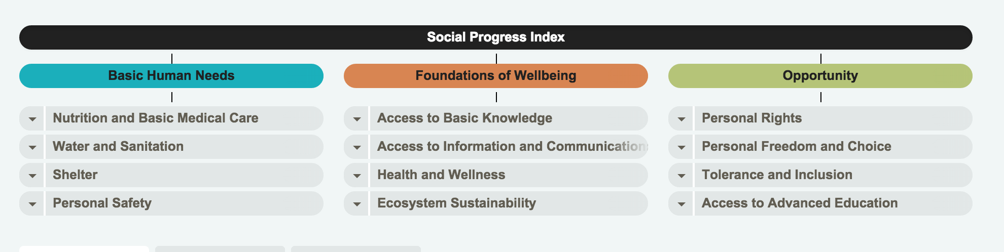 Social Progress Index