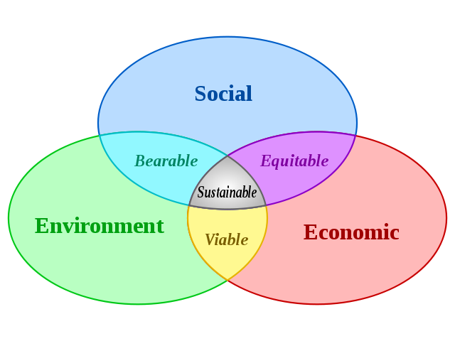 640px-Sustainable_development.svg_.png