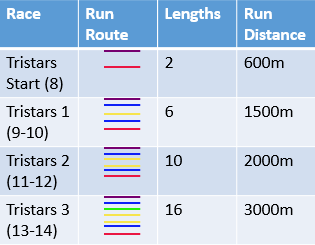 Tristarts routenewtable.png