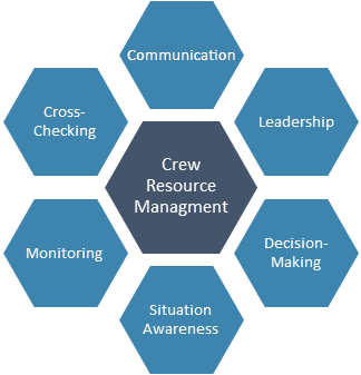 Crew Resource Management Model