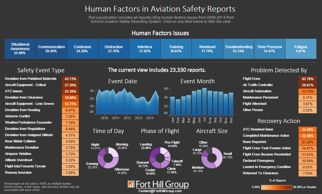 Human Factors in Aviation Safety Reports
