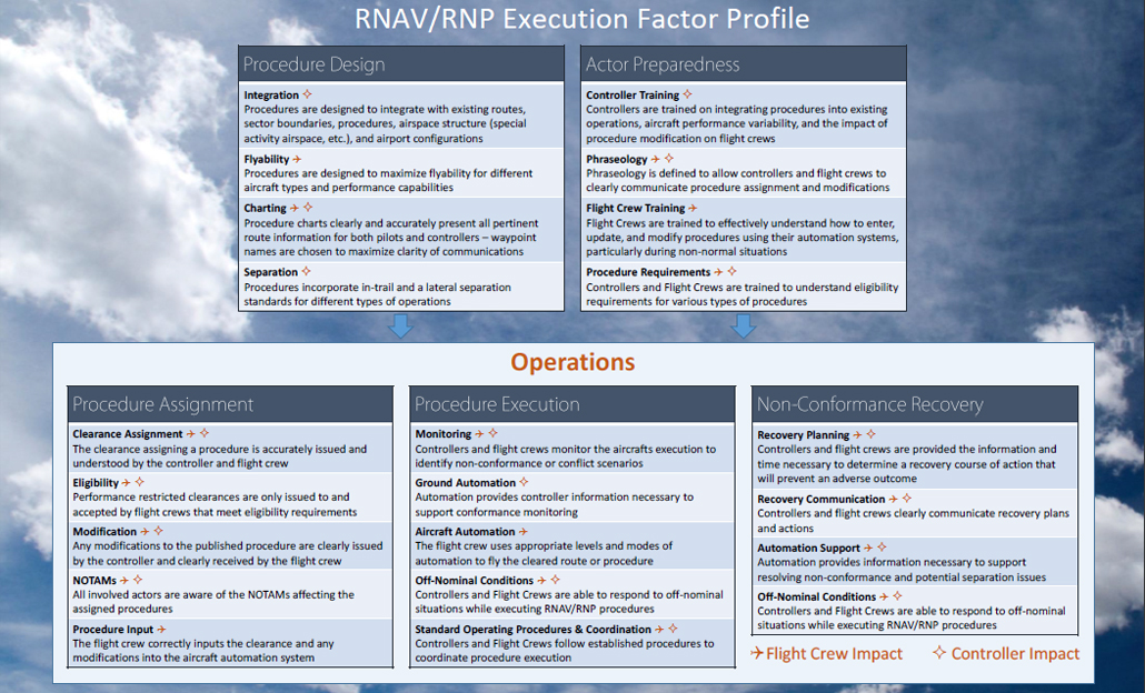 RNAV/RNP Non-Conformance Assessment