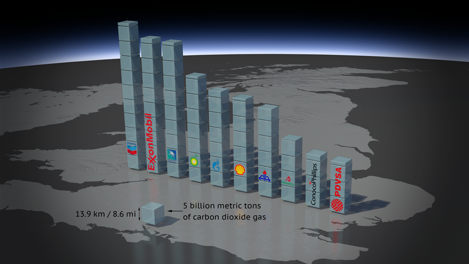  Actual volume of CO 2 &nbsp;emissions attributable to the top 10 investor-owned and state-owned fossil fuel companies, shown in units of 5 billion metric tons. 