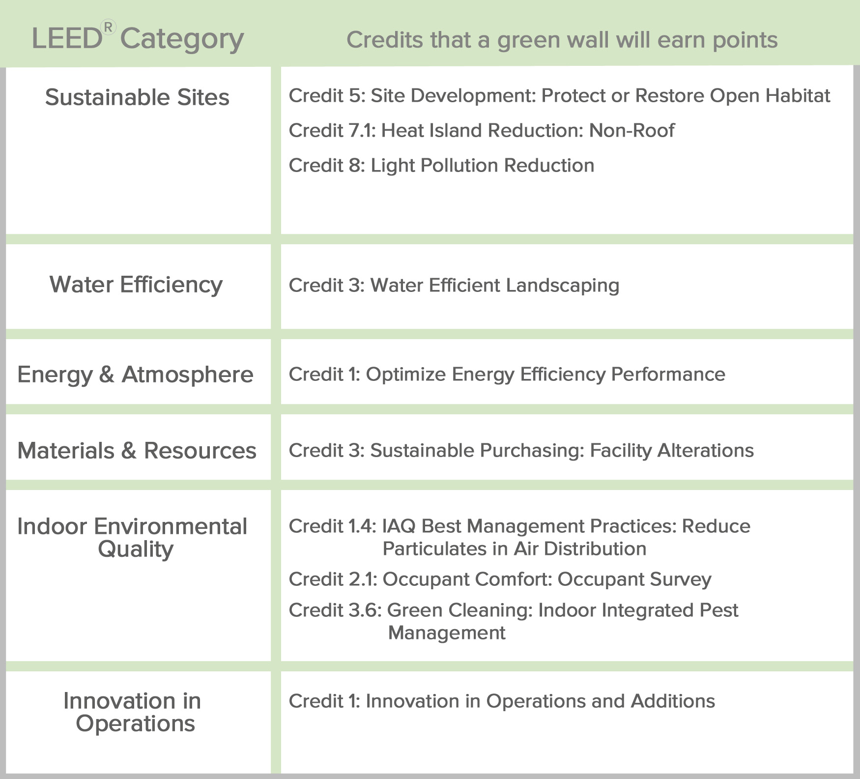 LEED , or Leadership in Energy & Environmental Design, is a green building certification program that recognizes best-in-class building strategies and practices. To receive LEED certification, building projects satisfy prerequisites and earn points to achieve different levels of certification. Prerequisites and credits differ for each rating system, and teams choose the best fit for their project.