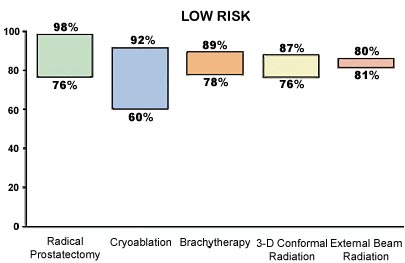 Figure 2 Comparison of Biochemical Disease Free rates for low-risk disease