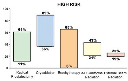 Figure 4 Comparison of Biochemical Disease Free rates for high-risk disease