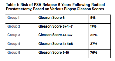 Gleason Score Chart