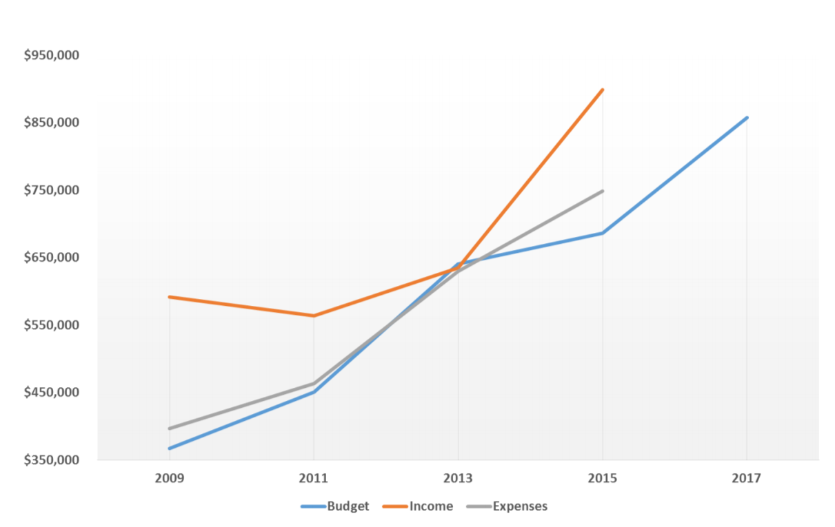 Fiscal outcomes line graph.png