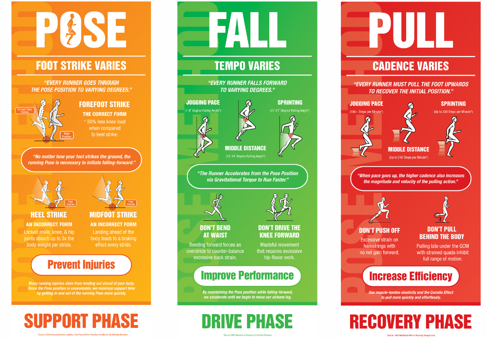 Phases of Pose running.