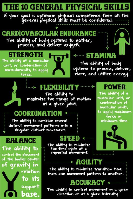 There are ten recognized general physical skills. They are cardiovascular/respiratory endurance, stamina, strength, flexibility, power, coordination, agility, balance, and accuracy. You are as fit as you are competent in each of these ten skills. A regimen develops fitness to the extent that it improves each of these ten skills. Importantly, improvements in endurance, stamina, strength, and flexibility come about through training. Training refers to activity that improves performance through a measurable organic change in the body. By contrast improvements in coordination, agility, balance, and accuracy come about through practice. Practice refers to activity that improves performance through changes in the nervous system. Power and speed are adaptations of both training and practice.