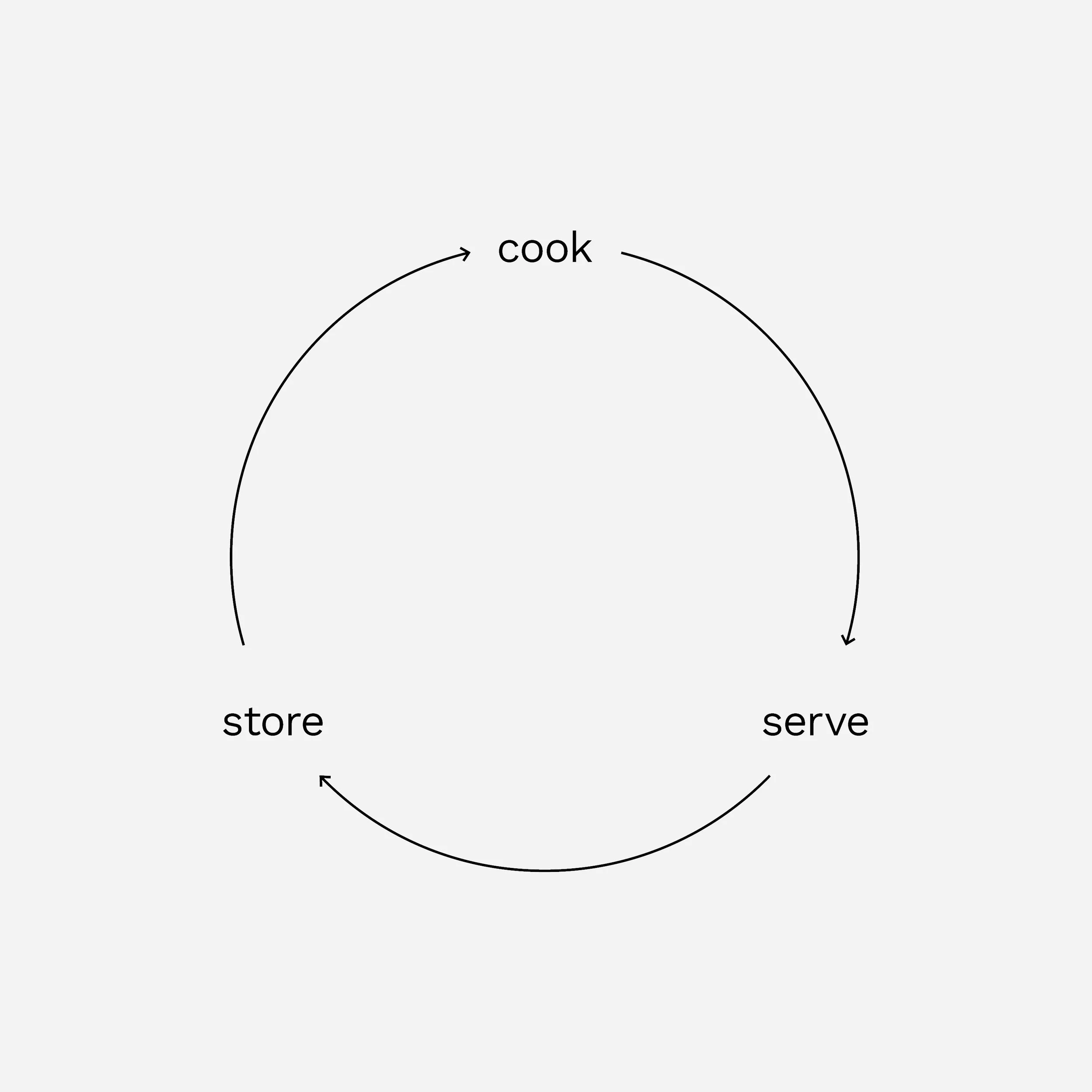 IKEA cook and eat food service customer experience product design