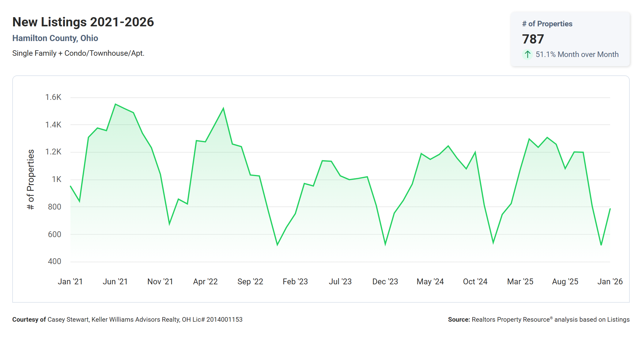 Line graph showing number of new listings by month in Hamilton County, OH between January 2021 and January 2026