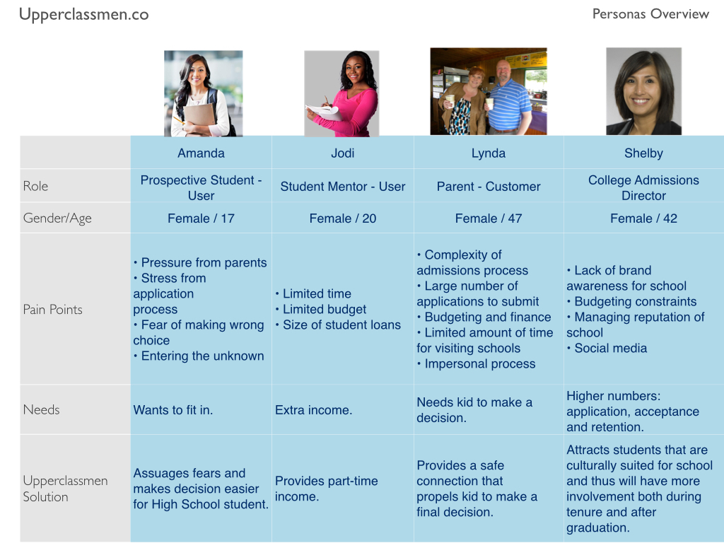 Personas