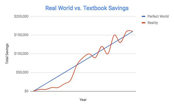Real World vs Textbook Savings.png