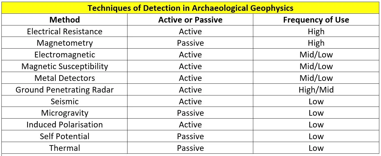 A list of geophysical techniques used for locating, delimiting and investigating archaeological sites.
