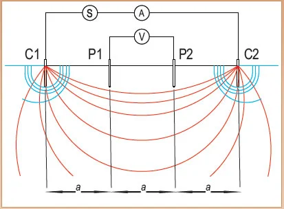 Soil resistivity test equipment configuration and current paths.