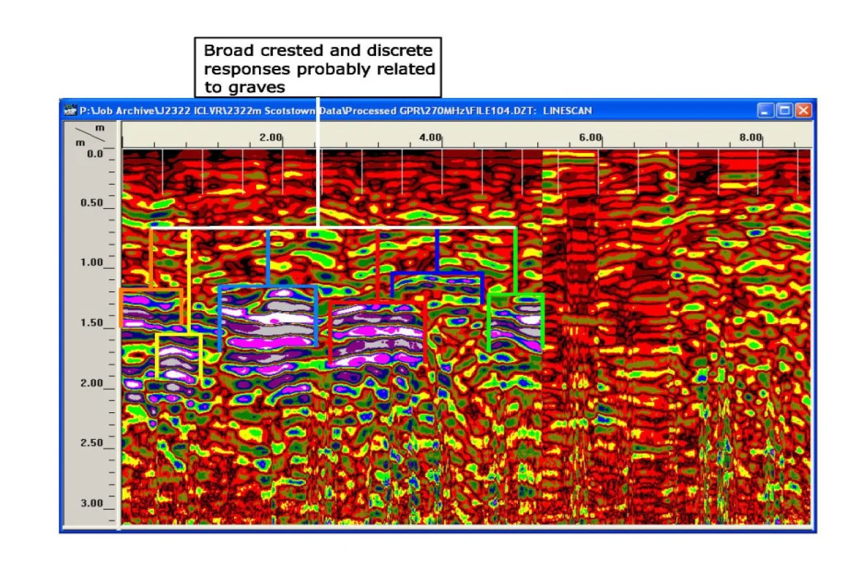 The image above shows a GPR Radargram ‘time-slice’. This is a vertical cross-section of data showing various coffin burials.