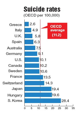 Source: OECD, via Korea Herald