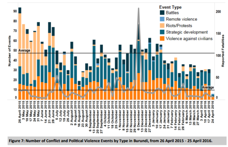    Source: ACLED, “Real-Time Analysis of African Political Violence, May 2016.”   