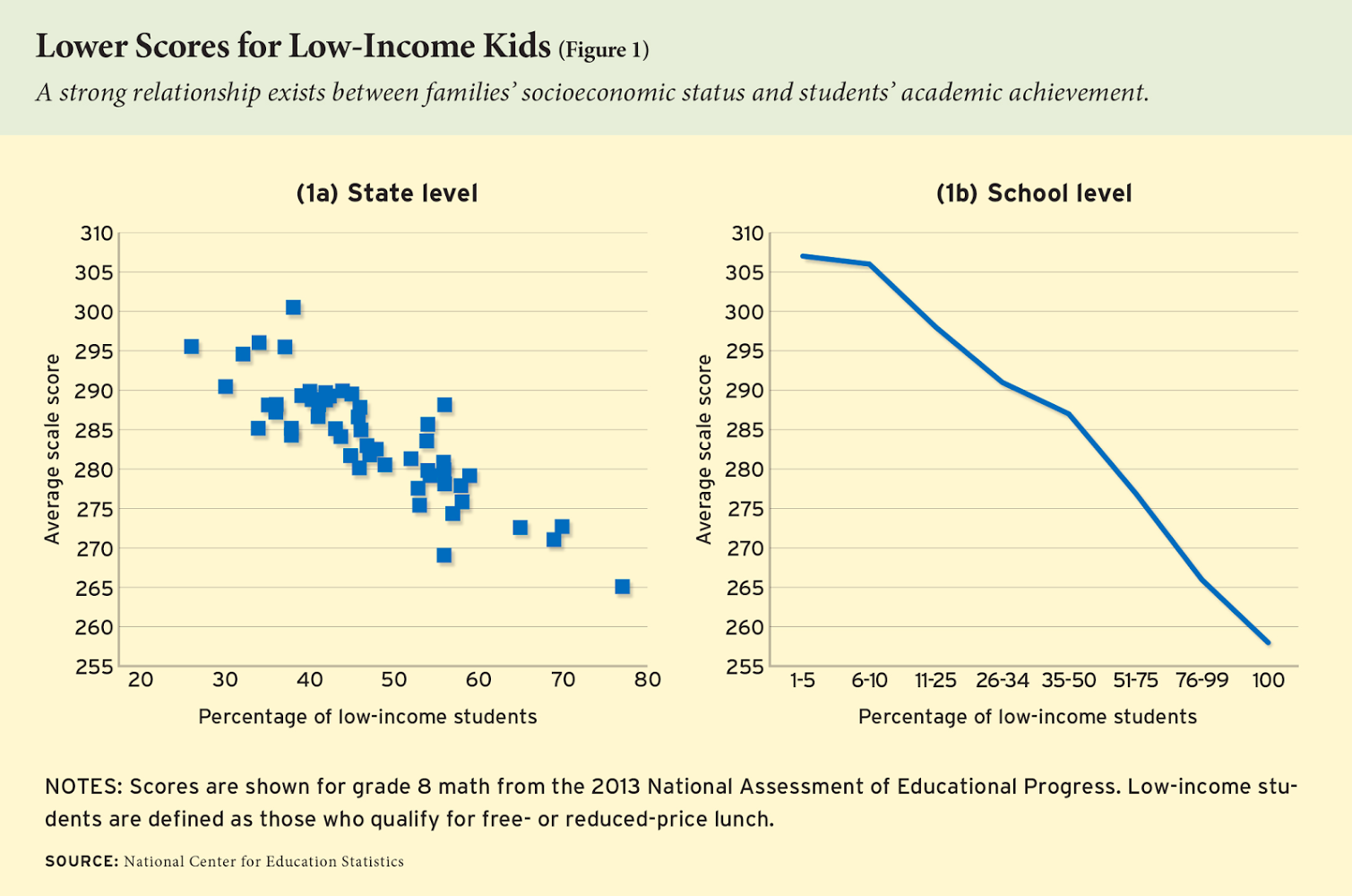    Source:  http://educationnext.org/americas-mediocre-test-scores-education-poverty-crisis/    