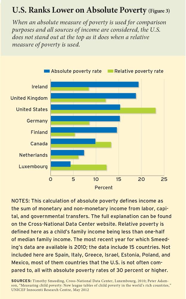    Source:  http://www.nationalreview.com/article/426478/united-states-child-poverty-rate    